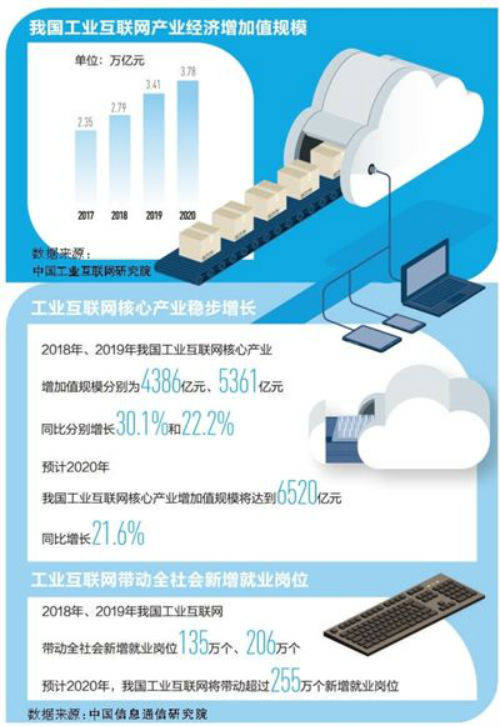 工業互聯網賦能制造業 大數據驅動新產業新業態變革